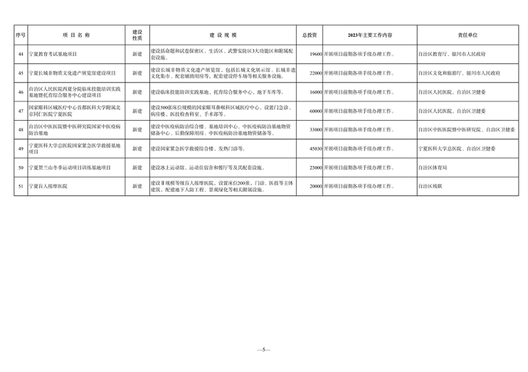 宁夏发布《2023年自治区重点项目投资计划》 含多项节能降碳项目！(图28)