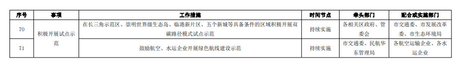 《上海市交通领域碳达峰实施方案》全文印发！ 附任务分工表！(图8)