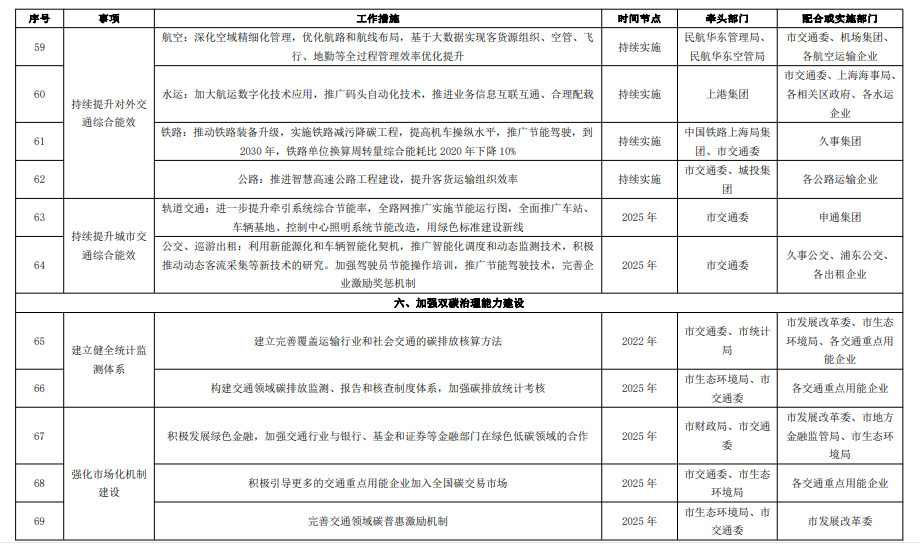 《上海市交通领域碳达峰实施方案》全文印发！ 附任务分工表！(图7)