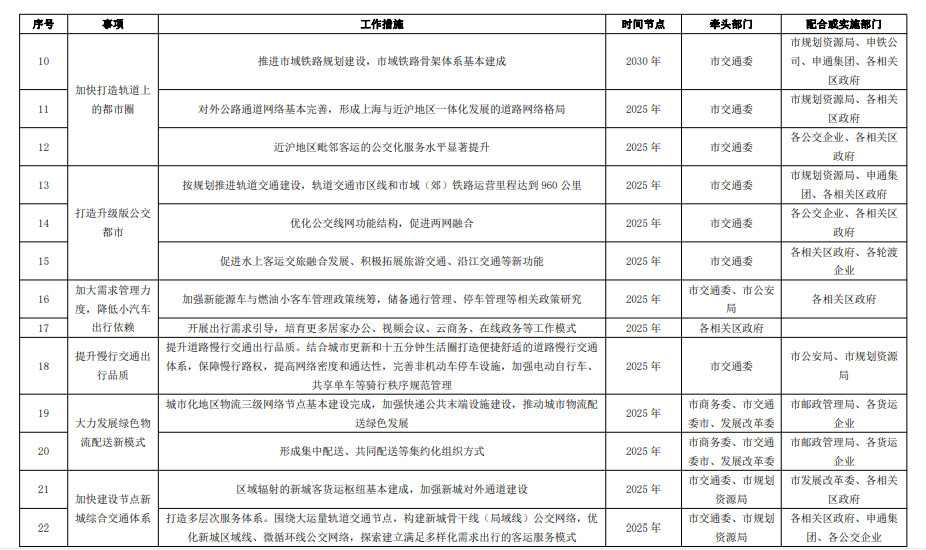 《上海市交通领域碳达峰实施方案》全文印发！ 附任务分工表！(图2)