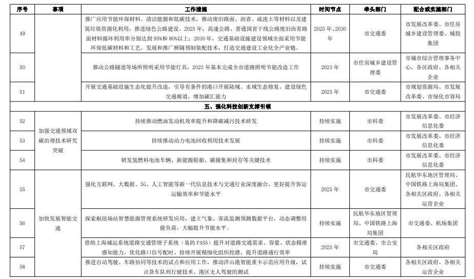 《上海市交通领域碳达峰实施方案》全文印发！ 附任务分工表！(图6)