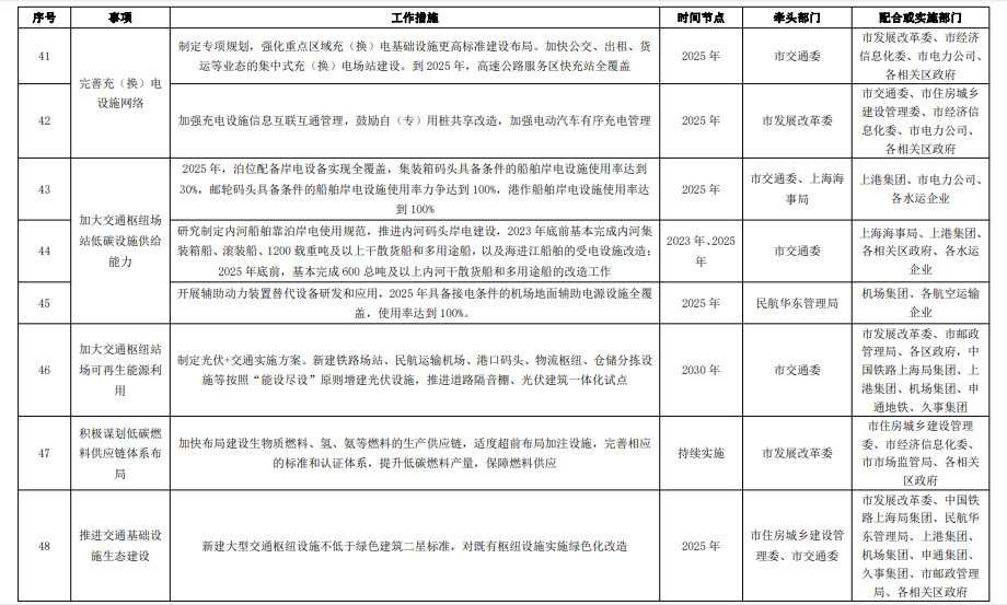 《上海市交通领域碳达峰实施方案》全文印发！ 附任务分工表！(图5)
