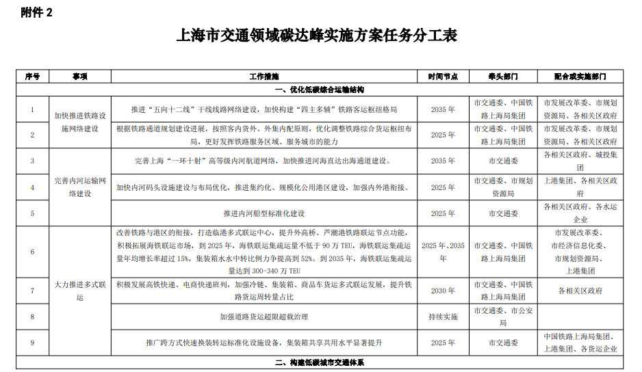《上海市交通领域碳达峰实施方案》全文印发！ 附任务分工表！