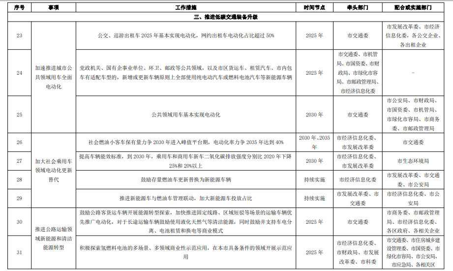 《上海市交通领域碳达峰实施方案》全文印发！ 附任务分工表！(图3)