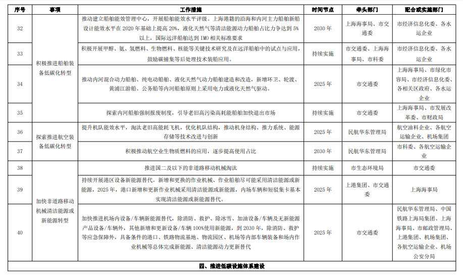 《上海市交通领域碳达峰实施方案》全文印发！ 附任务分工表！(图4)