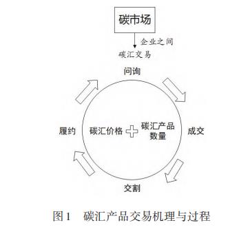碳汇产品价值实现机制与路径