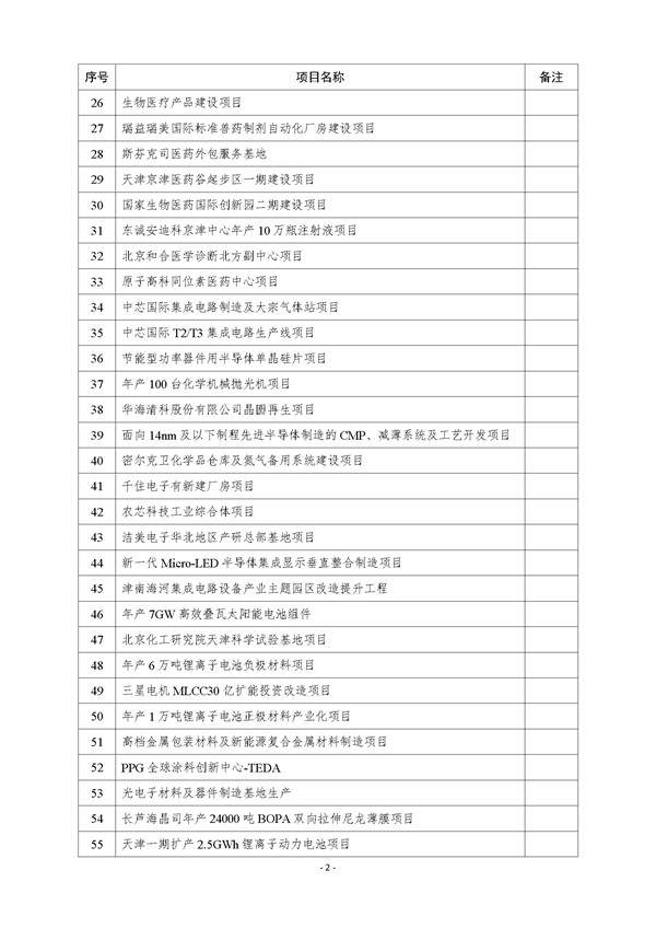 天津市公布2023年市级重点建设项目清单 含多个节能降碳项目！(图2)