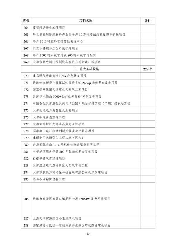 天津市公布2023年市级重点建设项目清单 含多个节能降碳项目！(图10)