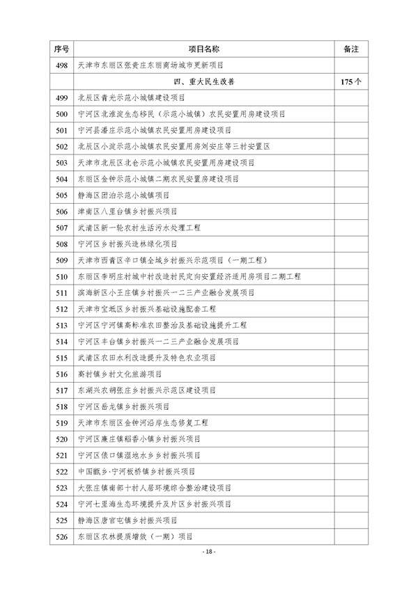 天津市公布2023年市级重点建设项目清单 含多个节能降碳项目！(图18)