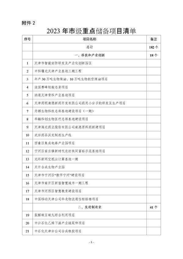 天津市公布2023年市级重点建设项目清单 含多个节能降碳项目！(图24)
