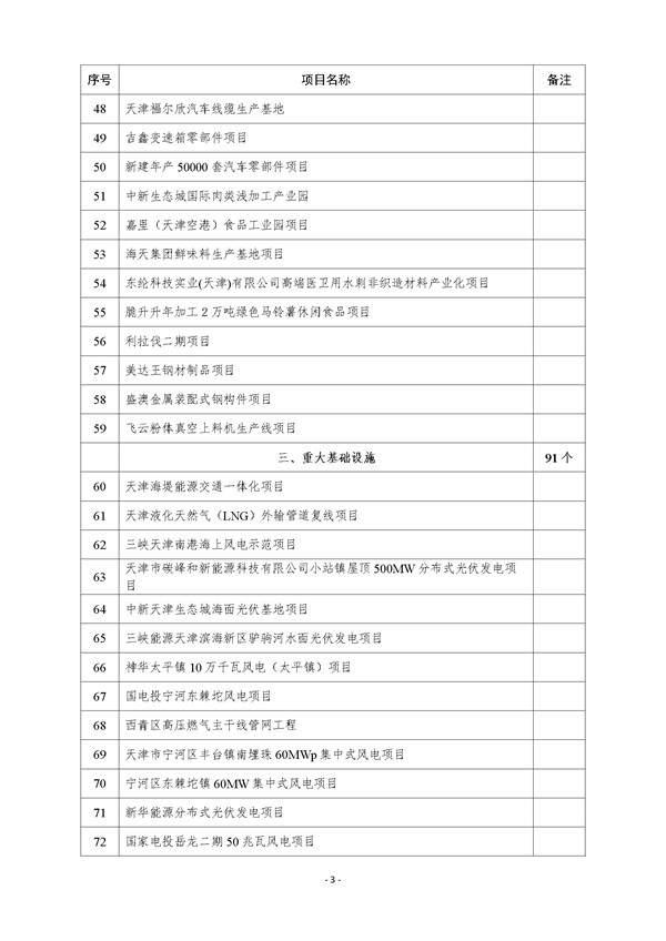 天津市公布2023年市级重点建设项目清单 含多个节能降碳项目！(图26)