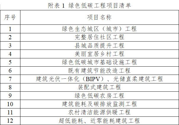 新疆维吾尔自治区城乡建设领域碳达峰实施方案