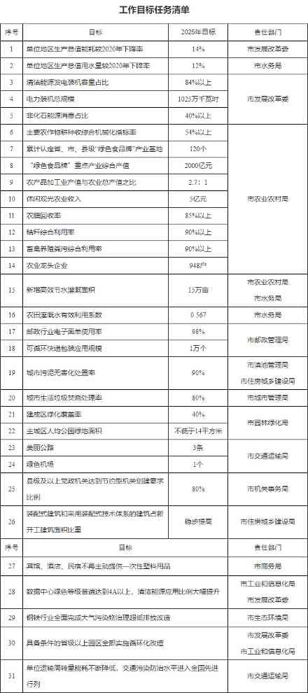 昆明市加快建立健全绿色低碳循环发展经济体系工作方案