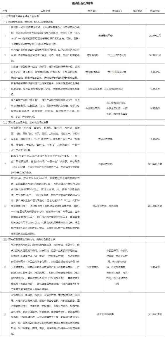 昆明市加快建立健全绿色低碳循环发展经济体系工作方案(图3)