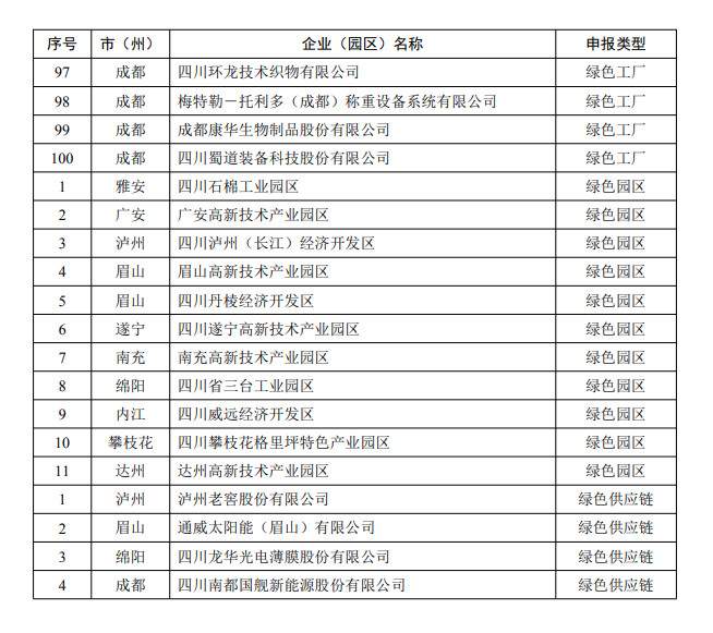 四川省公布2022年度绿色制造名单！(图4)