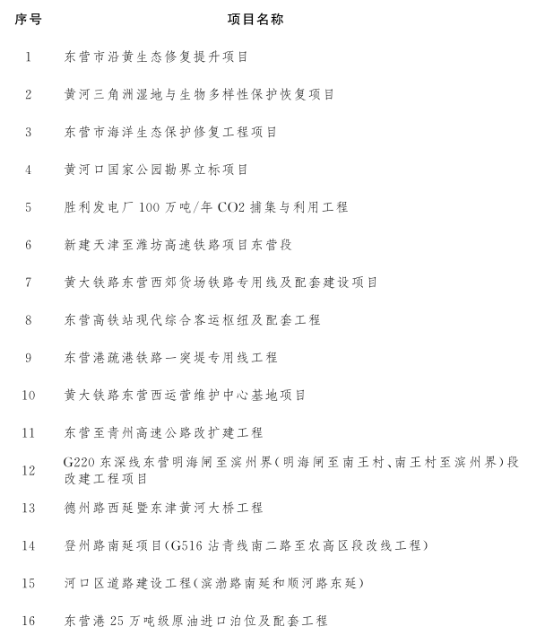 东营市公布2023年市重点项目名单！含碳捕集工程、海上风电项目等多个节能降碳项目！