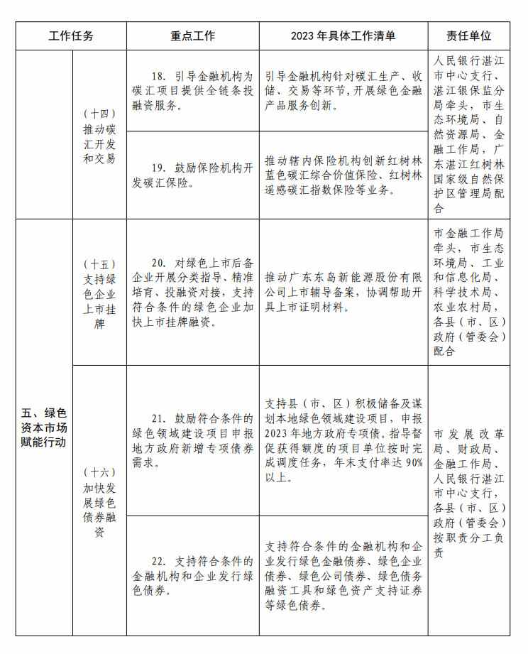 湛江市发展绿色金融支持碳达峰行动实施方案(图5)