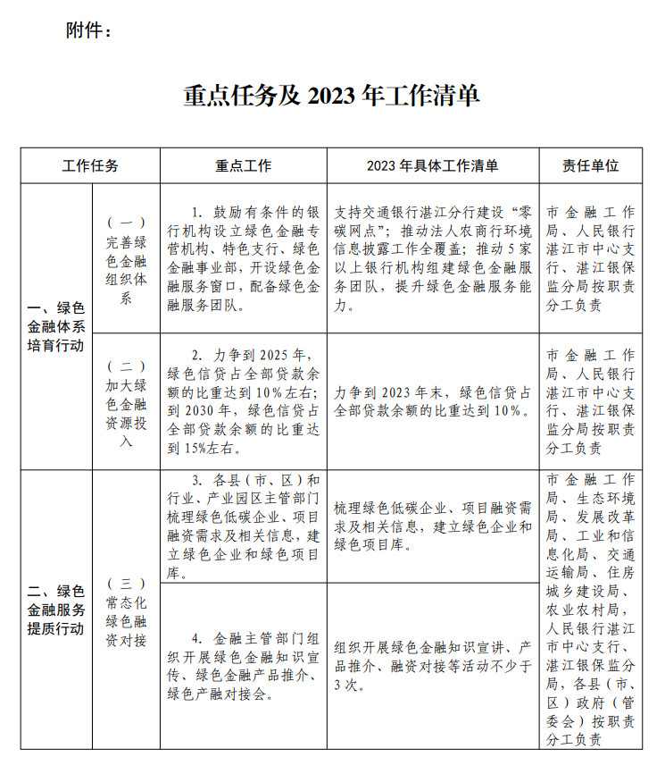 湛江市发展绿色金融支持碳达峰行动实施方案