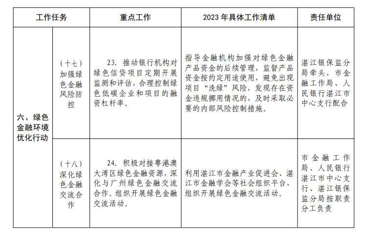 湛江市发展绿色金融支持碳达峰行动实施方案(图6)