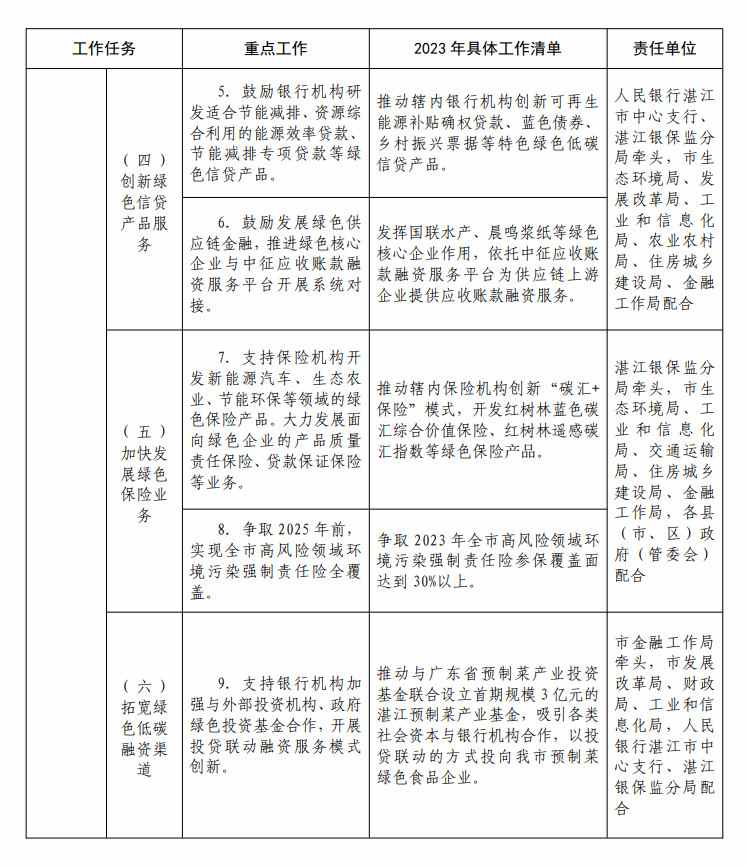 湛江市发展绿色金融支持碳达峰行动实施方案(图2)