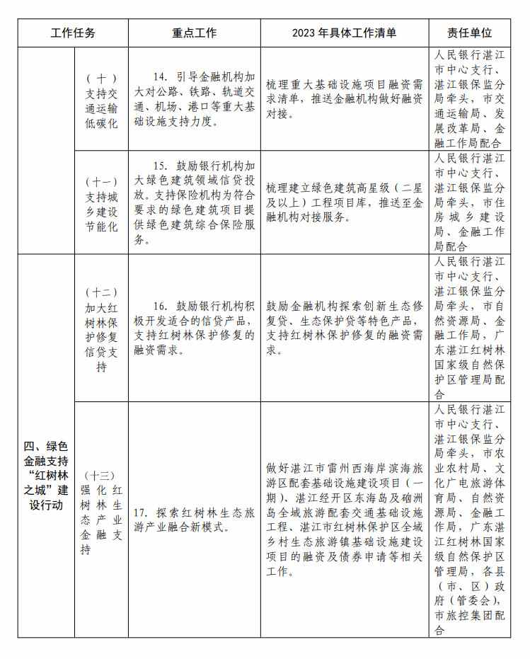 湛江市发展绿色金融支持碳达峰行动实施方案(图4)