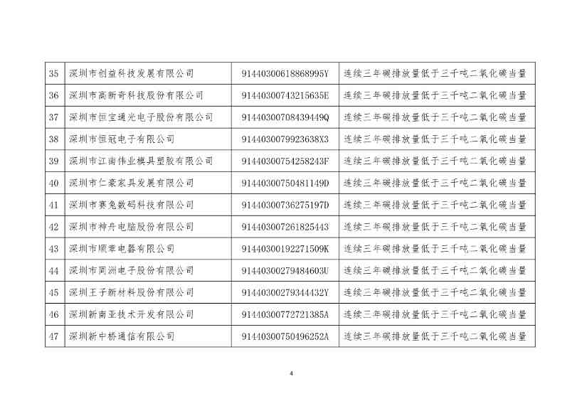 2022年度深圳碳市场重点排放单位名单公示！(图4)