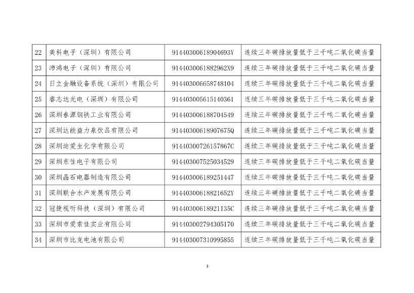 2022年度深圳碳市场重点排放单位名单公示！(图3)