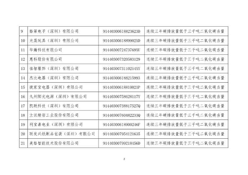 2022年度深圳碳市场重点排放单位名单公示！(图2)