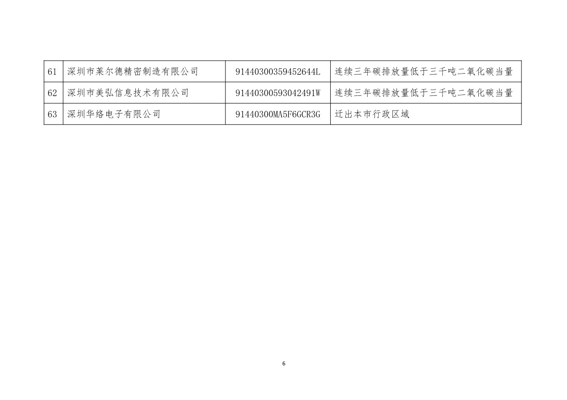 2022年度深圳碳市场重点排放单位名单公示！(图6)