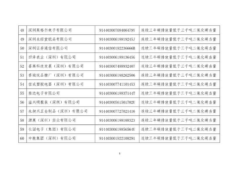 2022年度深圳碳市场重点排放单位名单公示！(图5)