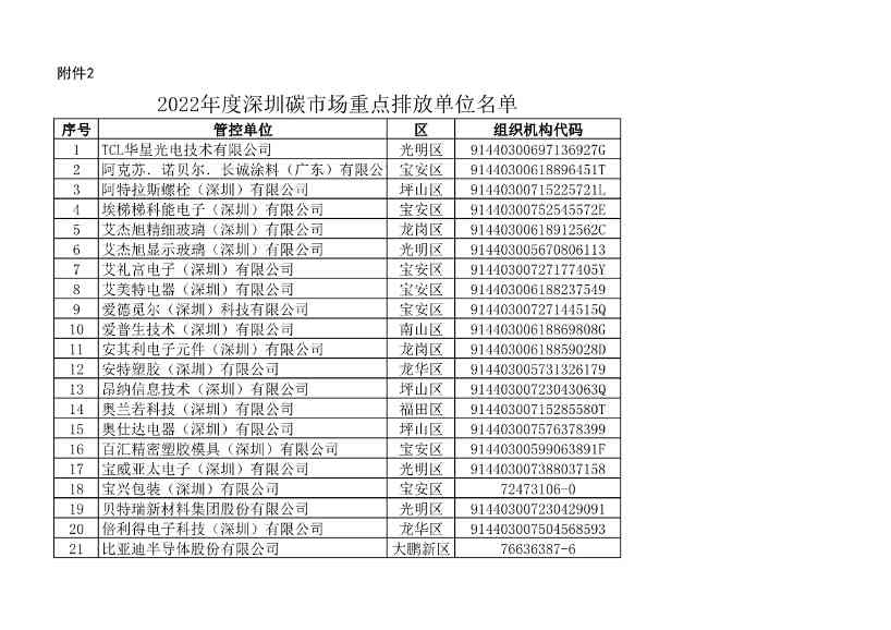 2022年度深圳碳市场重点排放单位名单公示！(图7)