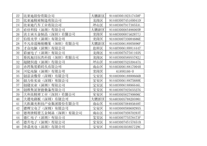 2022年度深圳碳市场重点排放单位名单公示！(图8)