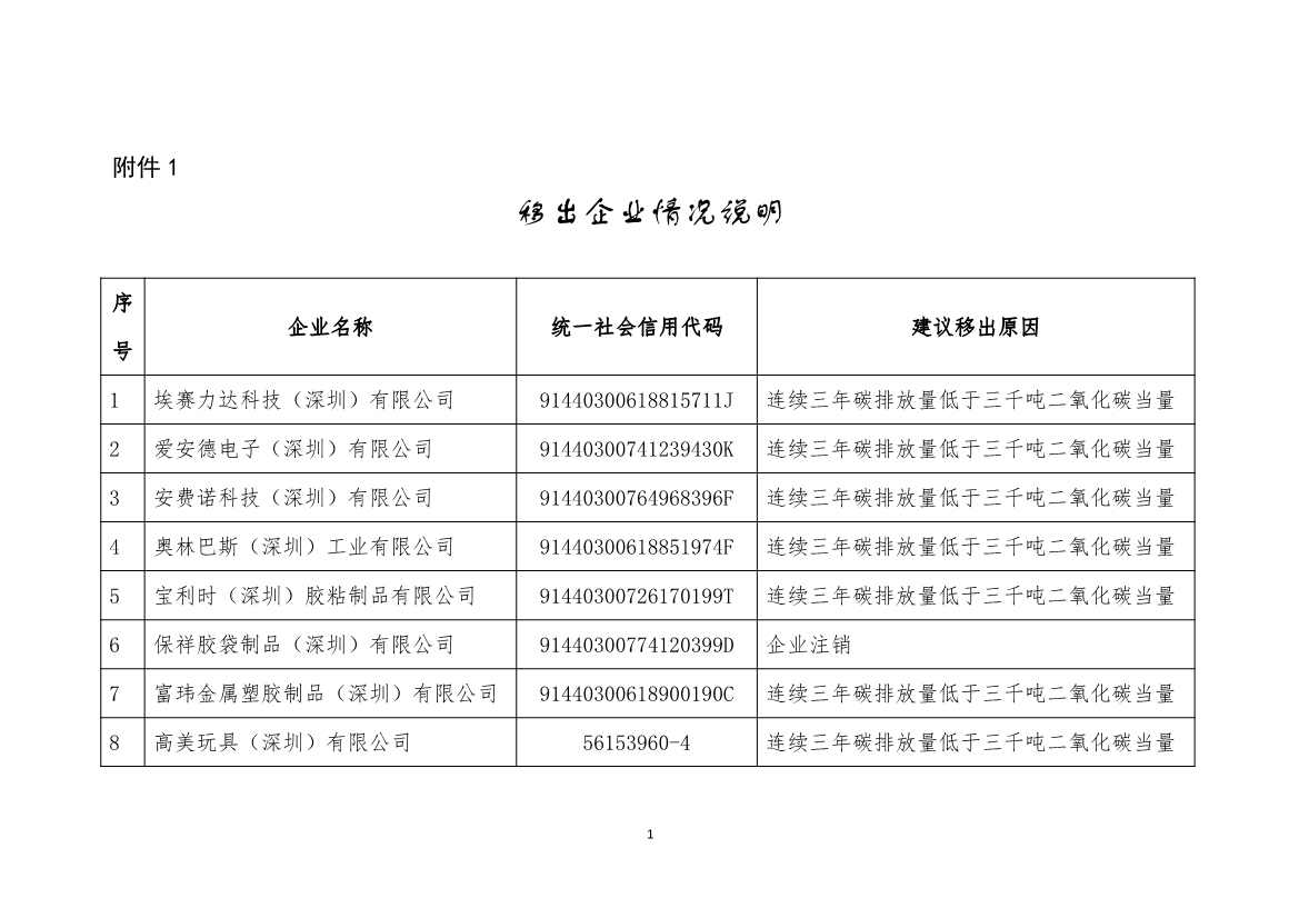 2022年度深圳碳市场重点排放单位名单公示！
