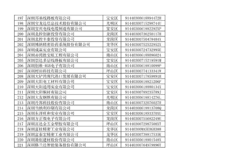 2022年度深圳碳市场重点排放单位名单公示！(图15)