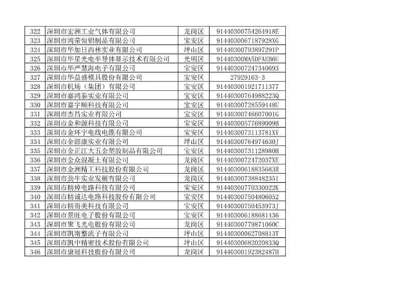 2022年度深圳碳市场重点排放单位名单公示！(图20)