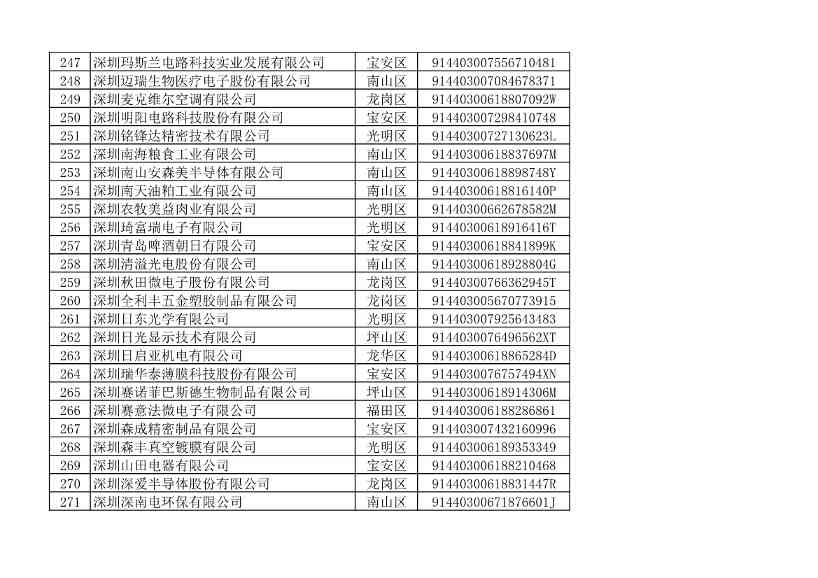 2022年度深圳碳市场重点排放单位名单公示！(图17)