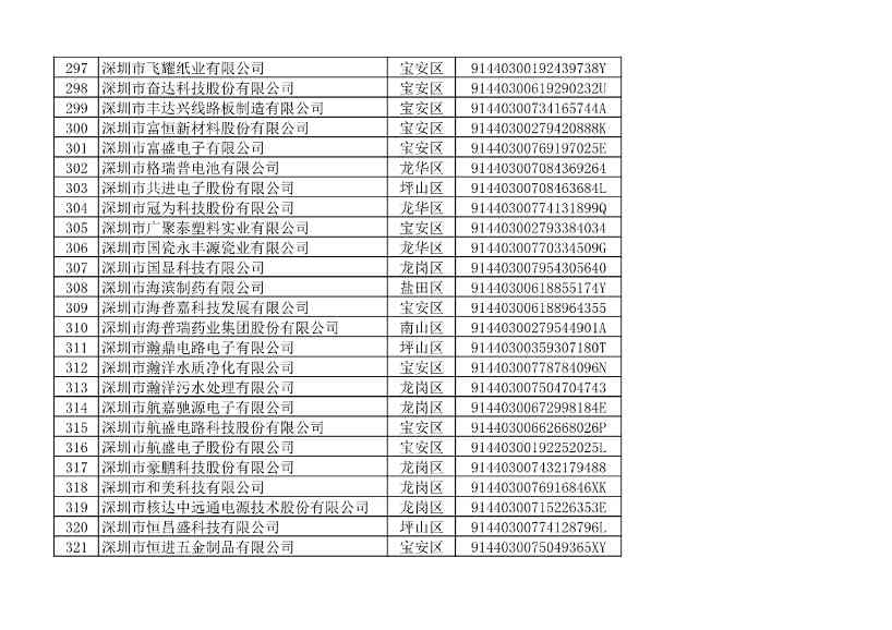 2022年度深圳碳市场重点排放单位名单公示！(图19)