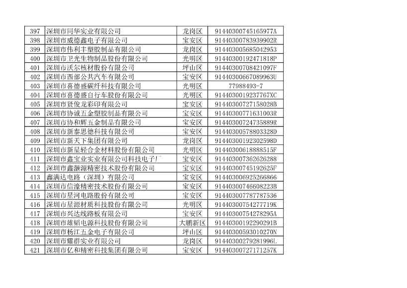 2022年度深圳碳市场重点排放单位名单公示！(图23)