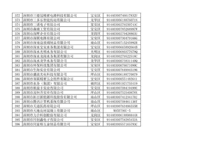 2022年度深圳碳市场重点排放单位名单公示！(图22)