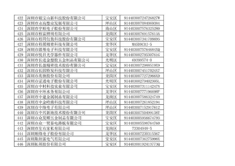 2022年度深圳碳市场重点排放单位名单公示！(图24)