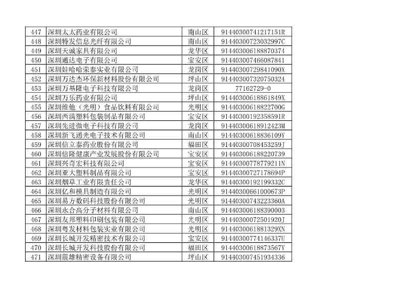 2022年度深圳碳市场重点排放单位名单公示！(图25)
