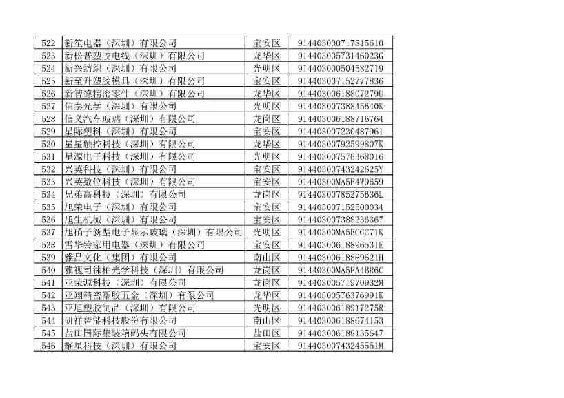 2022年度深圳碳市场重点排放单位名单公示！(图28)