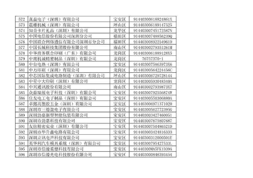2022年度深圳碳市场重点排放单位名单公示！(图30)