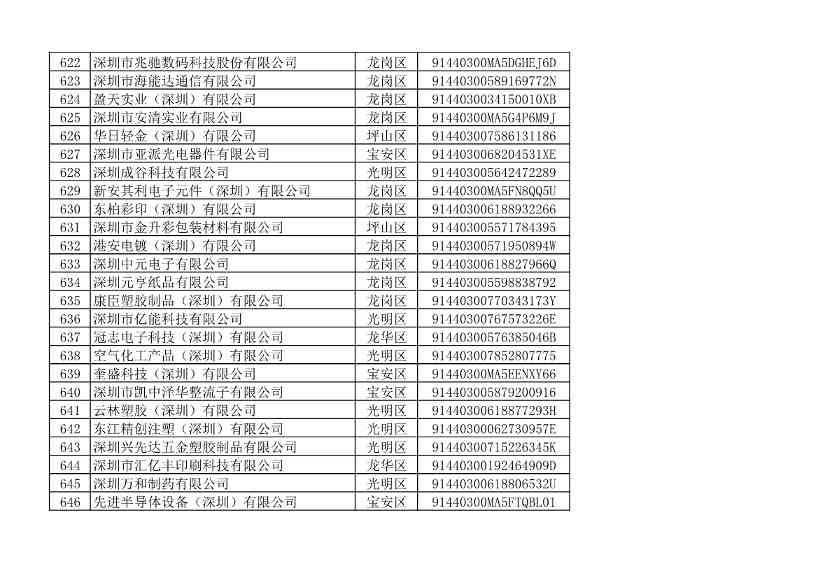 2022年度深圳碳市场重点排放单位名单公示！(图32)