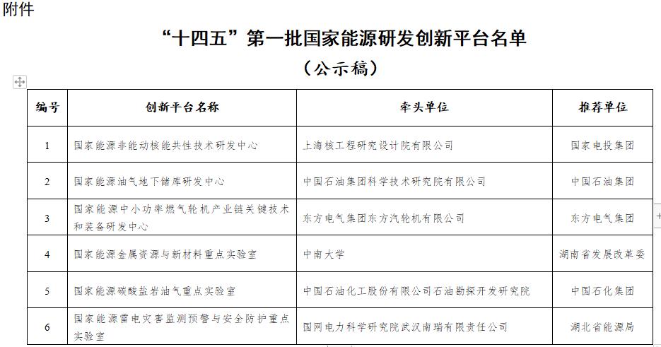 国家能源局公示“十四五”第一批国家能源研发创新平台名单（公示稿）