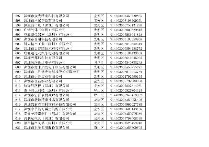 2022年度深圳碳市场重点排放单位名单公示！(图31)