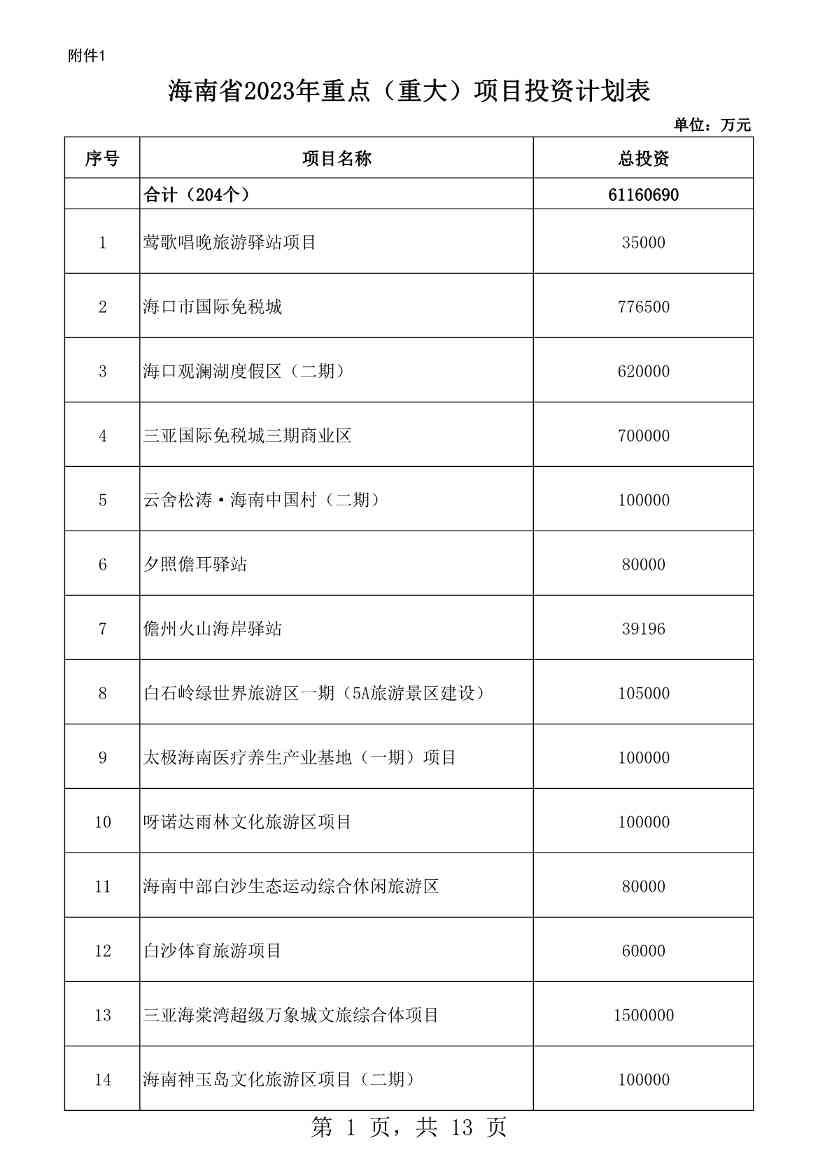 海南省2023年重点项目清单公布！含多项低碳、零碳项目！