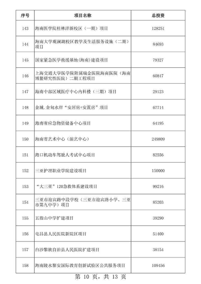 海南省2023年重点项目清单公布！含多项低碳、零碳项目！(图10)