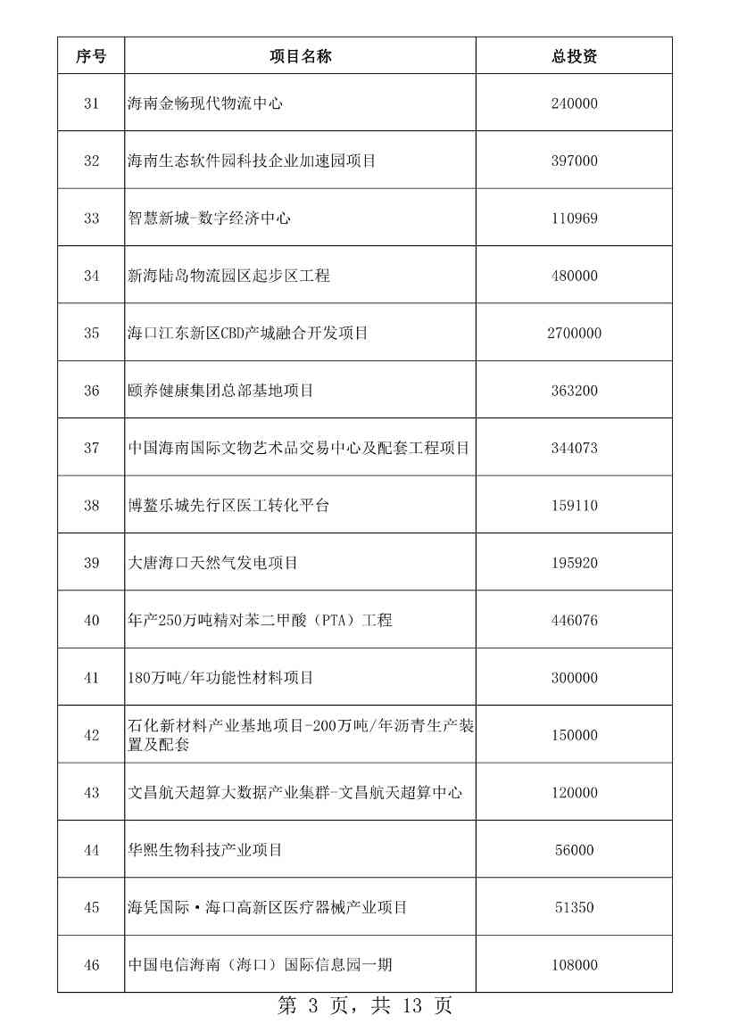 海南省2023年重点项目清单公布！含多项低碳、零碳项目！(图3)