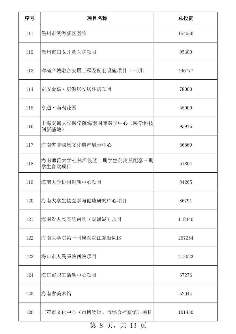 海南省2023年重点项目清单公布！含多项低碳、零碳项目！(图8)